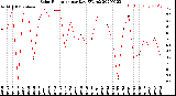 Milwaukee Weather Solar Radiation<br>per Day KW/m2