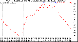 Milwaukee Weather Outdoor Temperature<br>vs Wind Chill<br>per Minute<br>(24 Hours)