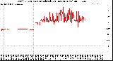 Milwaukee Weather Wind Direction<br>Normalized<br>(24 Hours) (New)