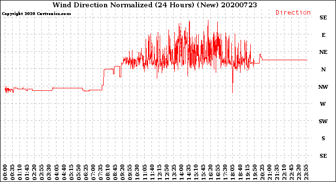 Milwaukee Weather Wind Direction<br>Normalized<br>(24 Hours) (New)