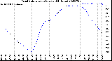 Milwaukee Weather Wind Chill<br>Hourly Average<br>(24 Hours)