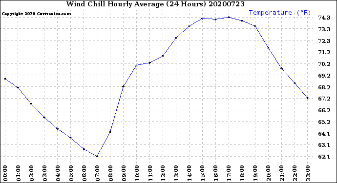 Milwaukee Weather Wind Chill<br>Hourly Average<br>(24 Hours)