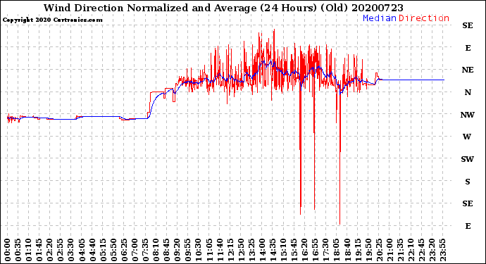 Milwaukee Weather Wind Direction<br>Normalized and Average<br>(24 Hours) (Old)