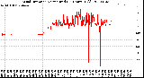 Milwaukee Weather Wind Direction<br>Normalized<br>(24 Hours) (Old)