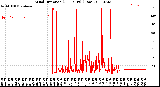 Milwaukee Weather Wind Direction<br>(24 Hours) (Raw)