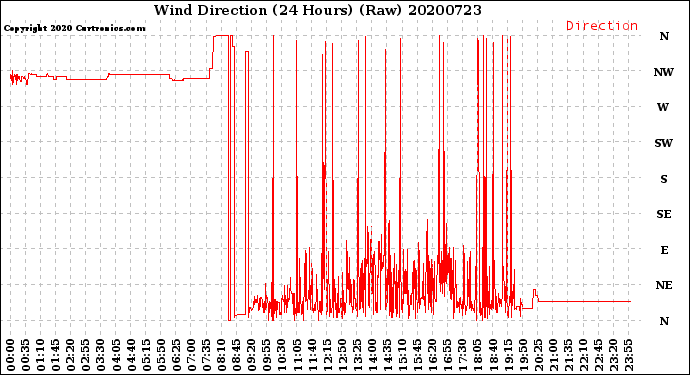 Milwaukee Weather Wind Direction<br>(24 Hours) (Raw)