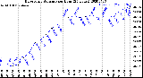 Milwaukee Weather Barometric Pressure<br>per Hour<br>(24 Hours)