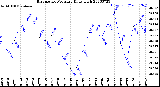 Milwaukee Weather Barometric Pressure<br>Daily High