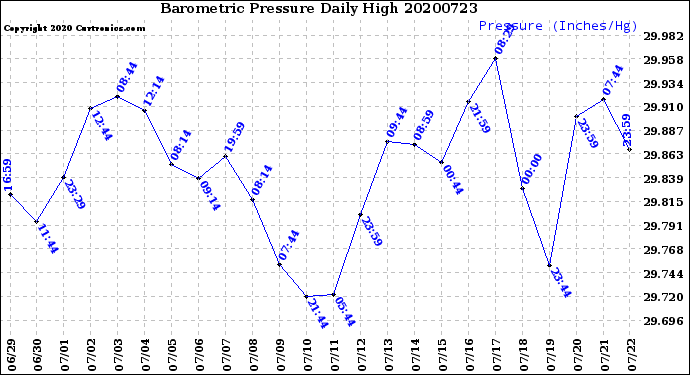 Milwaukee Weather Barometric Pressure<br>Daily High