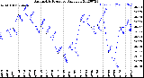 Milwaukee Weather Barometric Pressure<br>Daily Low