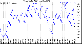 Milwaukee Weather Wind Chill<br>Daily Low