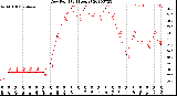 Milwaukee Weather Dew Point<br>(24 Hours)