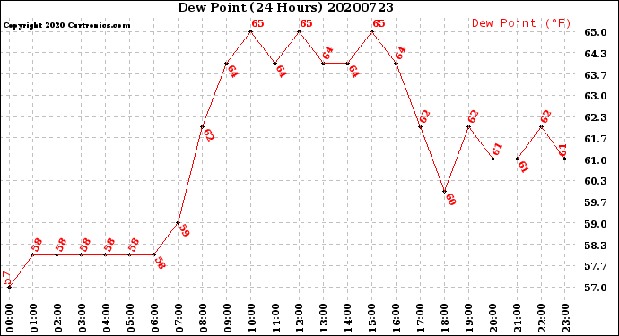 Milwaukee Weather Dew Point<br>(24 Hours)