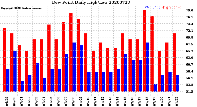 Milwaukee Weather Dew Point<br>Daily High/Low