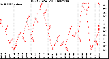 Milwaukee Weather Dew Point<br>Daily High