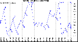 Milwaukee Weather Dew Point<br>Daily Low