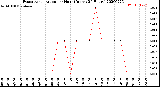 Milwaukee Weather Evapotranspiration<br>per Hour<br>(Inches 24 Hours)