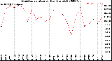 Milwaukee Weather Evapotranspiration<br>per Day (Ozs sq/ft)