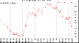 Milwaukee Weather Heat Index<br>(24 Hours)