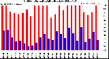 Milwaukee Weather Outdoor Humidity<br>Daily High/Low