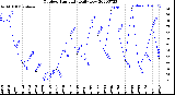 Milwaukee Weather Outdoor Humidity<br>Daily Low