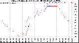 Milwaukee Weather Outdoor Temperature<br>vs Wind Chill<br>(24 Hours)