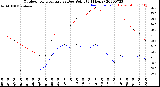 Milwaukee Weather Outdoor Temperature<br>vs Dew Point<br>(24 Hours)