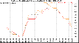 Milwaukee Weather Outdoor Temperature<br>vs Heat Index<br>(24 Hours)