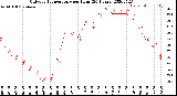 Milwaukee Weather Outdoor Temperature<br>per Hour<br>(24 Hours)