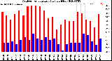 Milwaukee Weather Outdoor Temperature<br>Daily High/Low