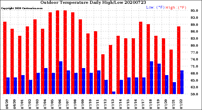 Milwaukee Weather Outdoor Temperature<br>Daily High/Low