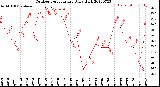 Milwaukee Weather Outdoor Temperature<br>Daily High