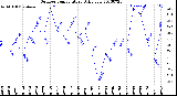 Milwaukee Weather Outdoor Temperature<br>Daily Low