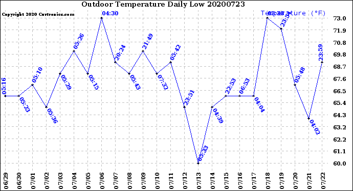 Milwaukee Weather Outdoor Temperature<br>Daily Low