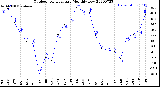 Milwaukee Weather Outdoor Temperature<br>Monthly Low