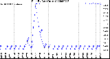 Milwaukee Weather Rain<br>By Day<br>(Inches)