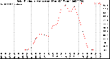 Milwaukee Weather Solar Radiation Average<br>per Hour<br>(24 Hours)