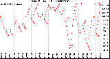 Milwaukee Weather Solar Radiation<br>Daily