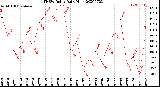 Milwaukee Weather THSW Index<br>Daily High