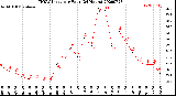 Milwaukee Weather THSW Index<br>per Hour<br>(24 Hours)