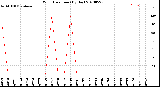 Milwaukee Weather Wind Direction<br>(By Day)