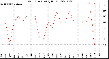 Milwaukee Weather Wind Direction<br>(By Month)