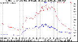 Milwaukee Weather Outdoor Temp / Dew Point<br>by Minute<br>(24 Hours) (Alternate)