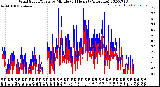 Milwaukee Weather Wind Speed/Gusts<br>by Minute<br>(24 Hours) (Alternate)