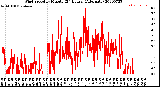 Milwaukee Weather Wind Speed<br>by Minute<br>(24 Hours) (Alternate)