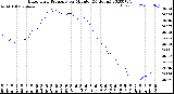 Milwaukee Weather Barometric Pressure<br>per Minute<br>(24 Hours)