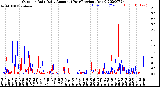 Milwaukee Weather Outdoor Rain<br>Daily Amount<br>(Past/Previous Year)