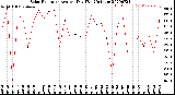 Milwaukee Weather Solar Radiation<br>Avg per Day W/m2/minute