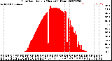 Milwaukee Weather Solar Radiation<br>per Minute<br>(24 Hours)