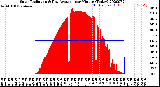 Milwaukee Weather Solar Radiation<br>& Day Average<br>per Minute<br>(Today)